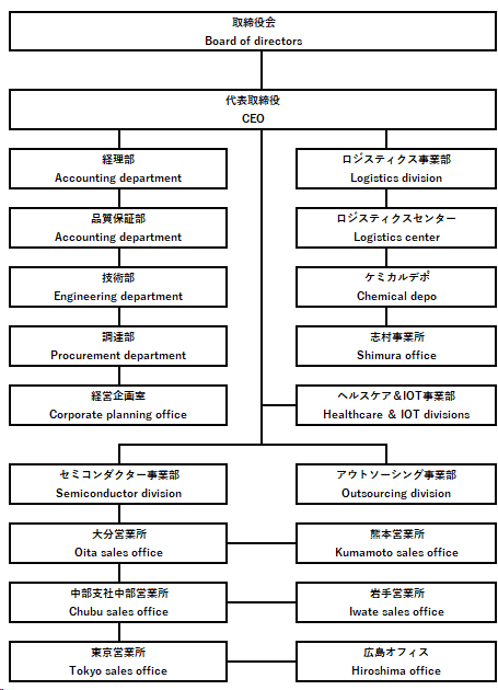 組織図